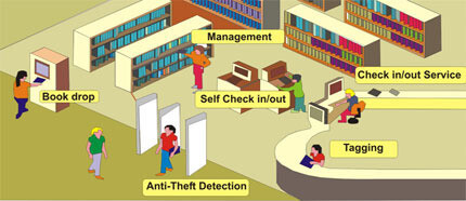 RFID book management process