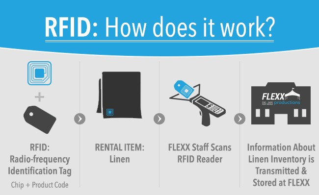 Fale sobre a tecnologia RFID