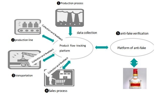 Aplicação anti-falsificação RFID