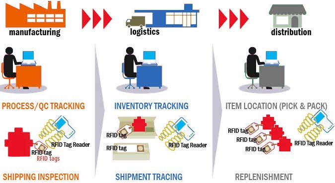 Sistema de aplicação RFID