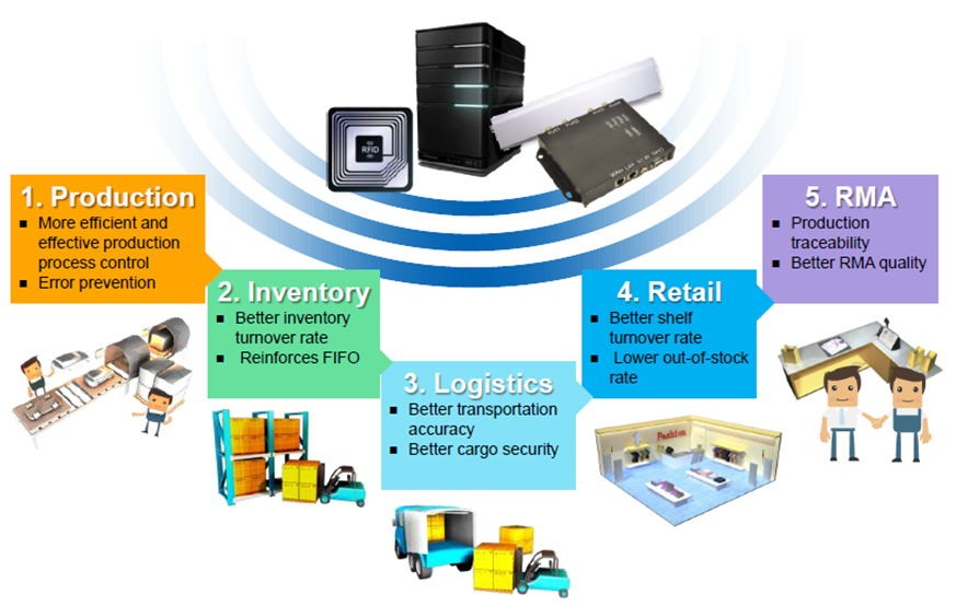 Aplicação RFID