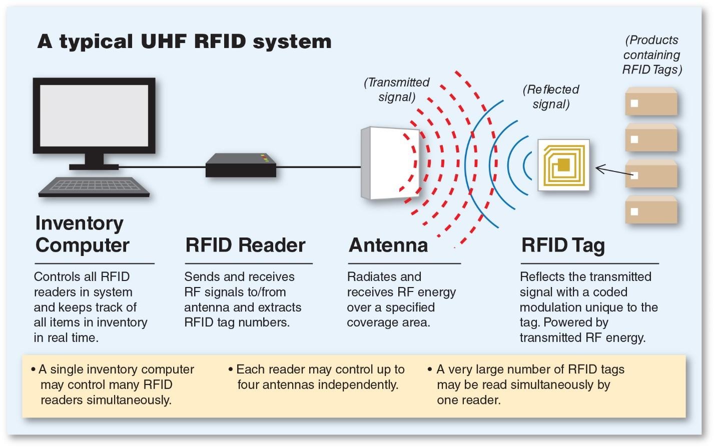 O princípio de funcionamento e o cenário de aplicação da tecnologia RFID