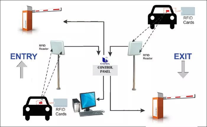 Gestão RFID de estacionamento