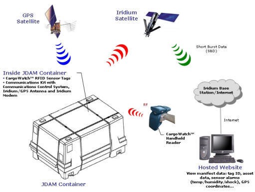 Aplicações da indústria policial em terminais móveis RFID