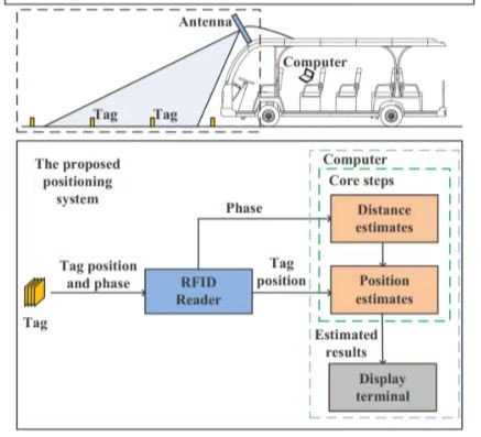 Localização de veículos em tempo real com base em UHF-RFID