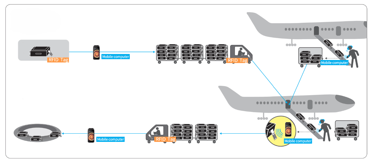 Força Aérea dos EUA anuncia uso do sistema RTLS (RFID) para rastrear ativos de aeronaves