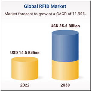 A participação de mercado em etiquetas, leitores, software e soluções relacionadas à tecnologia RFID deve atingir US$ 35 bilhões até 2030