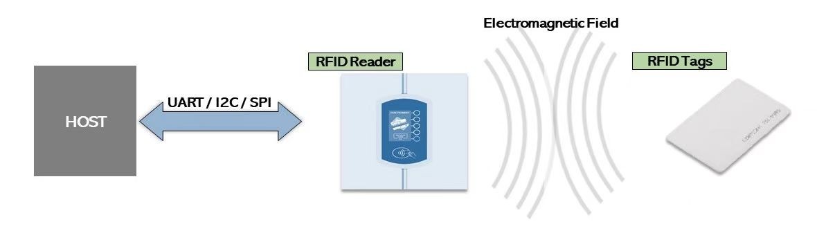 Etiquetas e leitores RFID Longa distância de identificação Suporte para múltiplas leituras/escritas