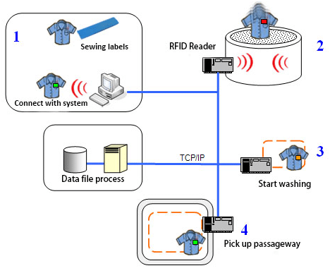 Preço da etiqueta eletrônica para lavagem de tecidos UHF RFID e suas principais áreas de aplicação