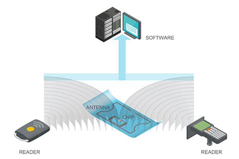 Como a tecnologia RFID está transformando a manufatura e o rastreamento de ativos