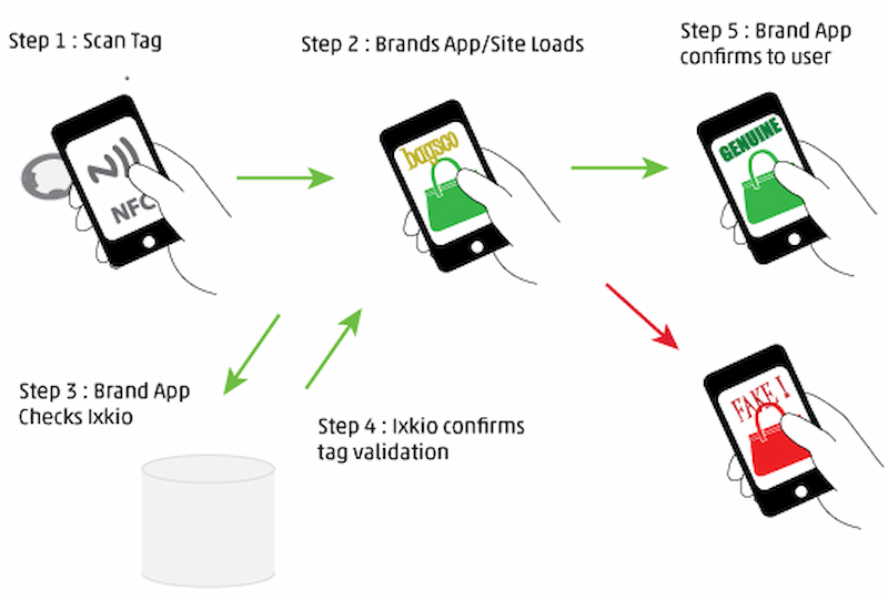 RFID and NFC enabled Digital Product Passport system flow diagram