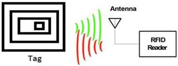 Classificação detalhada do design da antena de etiqueta eletrônica RFID