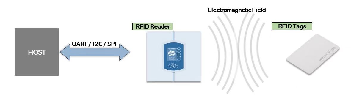 RFID tags and readers Long identification distance Support multiple read/write