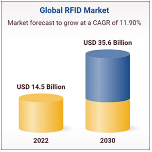 Espera-se que a participação de mercado de etiquetas, leitores, software e soluções relacionados à tecnologia RFID atinja US$ 35 bilhões até 2030